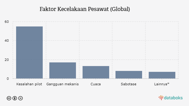 Faktor Kecelakaan Pesawat (Global)