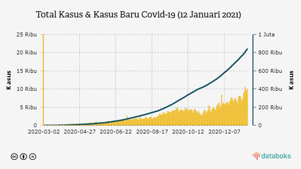 Total Kasus & Kasus Baru Covid-19 (12 Januari 2021)