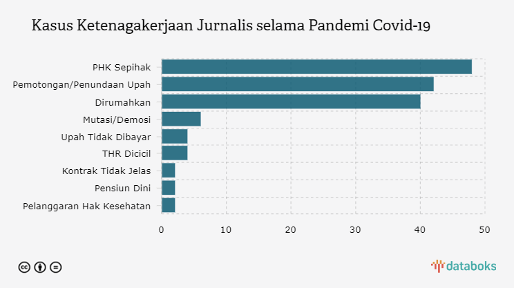 Kasus Ketenagakerjaan Jurnalis selama Pandemi Covid-19