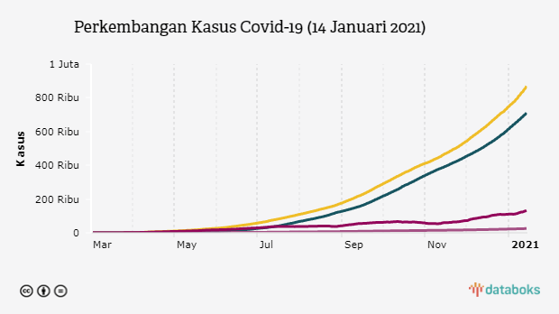 Perkembangan Kasus Covid-19 (14 Januari 2021)