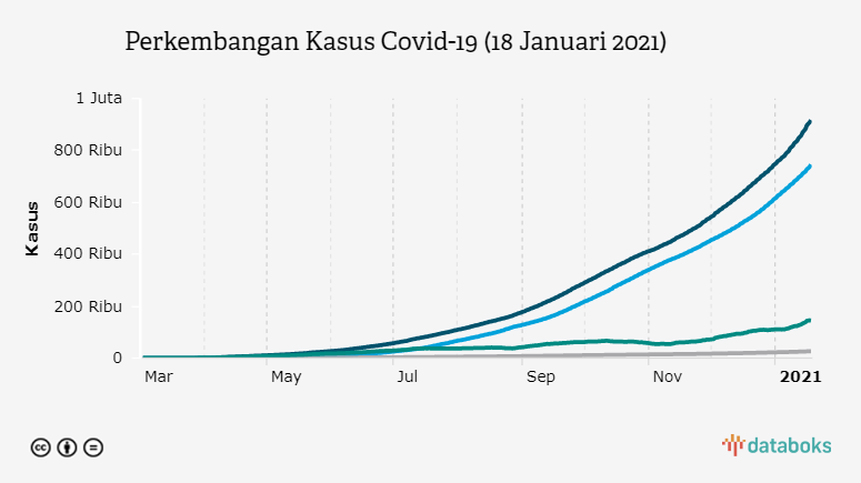 Perkembangan Kasus Covid-19 (18 Januari 2021)