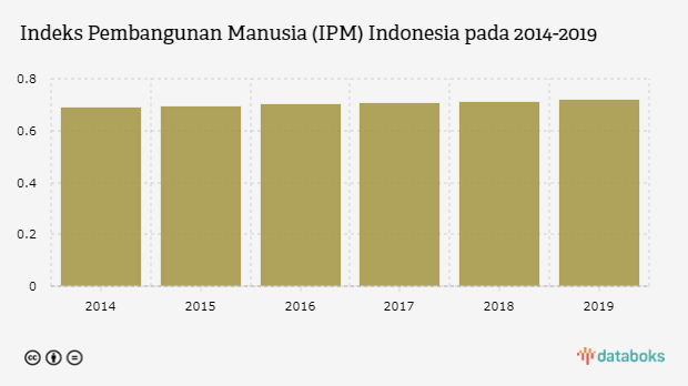 Indeks Pembangunan Manusia (IPM) Indonesia pada 2014-2019