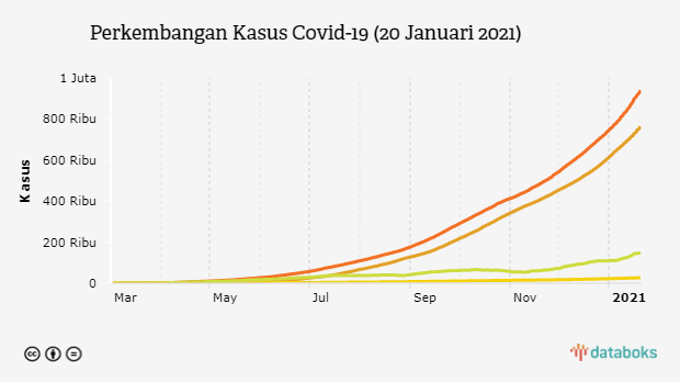 Perkembangan Kasus Covid-19 (20 Januari 2021)