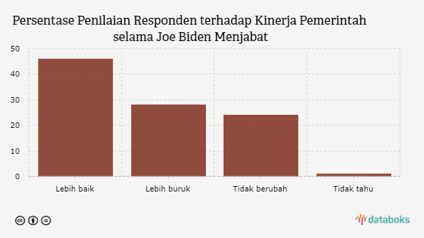 Persentase Penilaian Responden terhadap Kinerja Pemerintah selama Joe Biden Menjabat