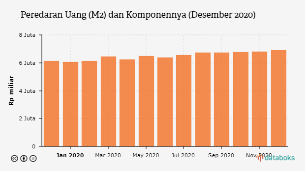 Peredaran Uang (M2) dan Komponennya (Desember 2020)