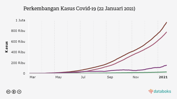 Perkembangan Kasus Covid-19 (22 Januari 2021)