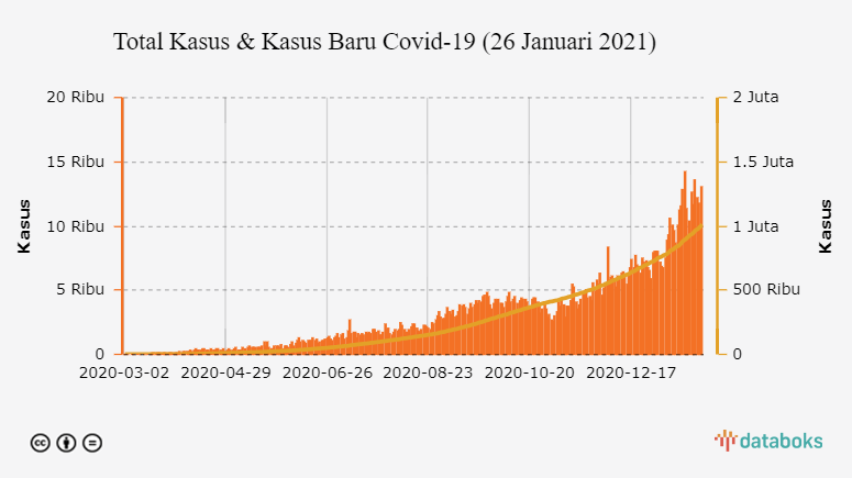 Total Kasus & Kasus Baru Covid-19 (26 Januari 2021)