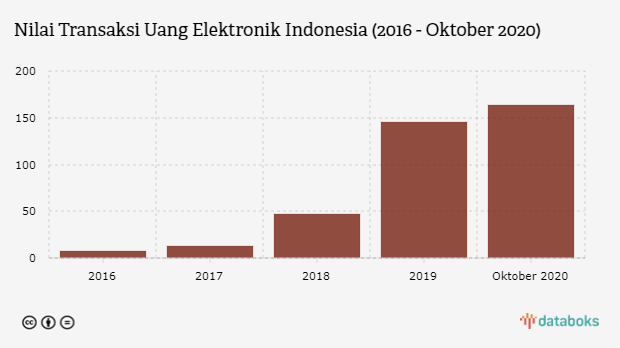 Nilai Transaksi Uang Elektronik Indonesia (2016 - Oktober 2020)