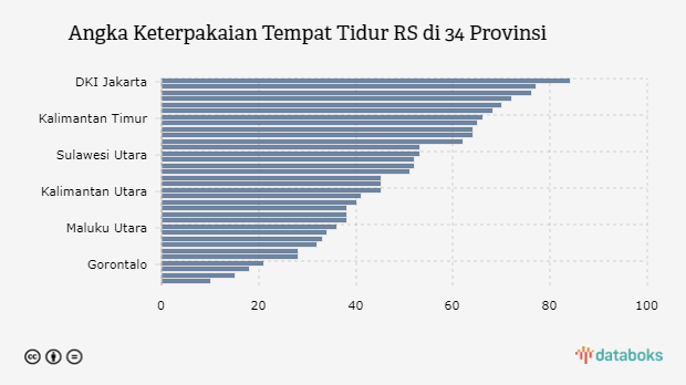 Angka Keterpakaian Tempat Tidur RS di 34 Provinsi