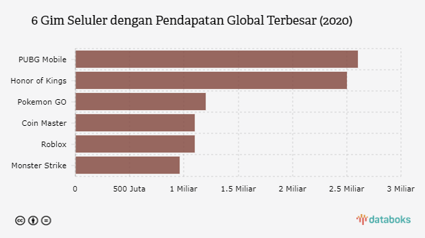 6 Gim Seluler dengan Pendapatan Global Terbesar (2020)