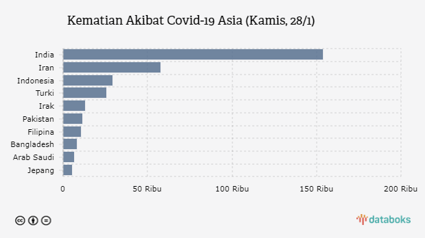 Kematian Akibat Covid-19 Asia (Kamis, 28/1)