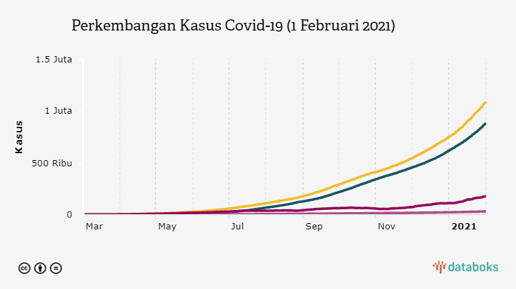 Perkembangan Kasus Covid-19 (1 Februari 2021)