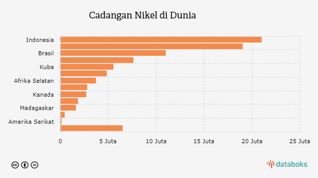 Cadangan Nikel di Dunia 