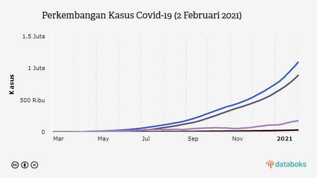 Perkembangan Kasus Covid-19 (2 Februari 2021)