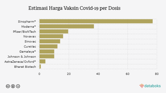 Sinopharm Vaksin Covid 19 Termahal Databoks