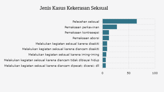 Jenis Kasus Kekerasan Seksual