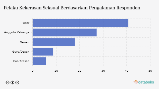 Pelaku Kekerasan Seksual Berdasarkan Pengalaman Responden