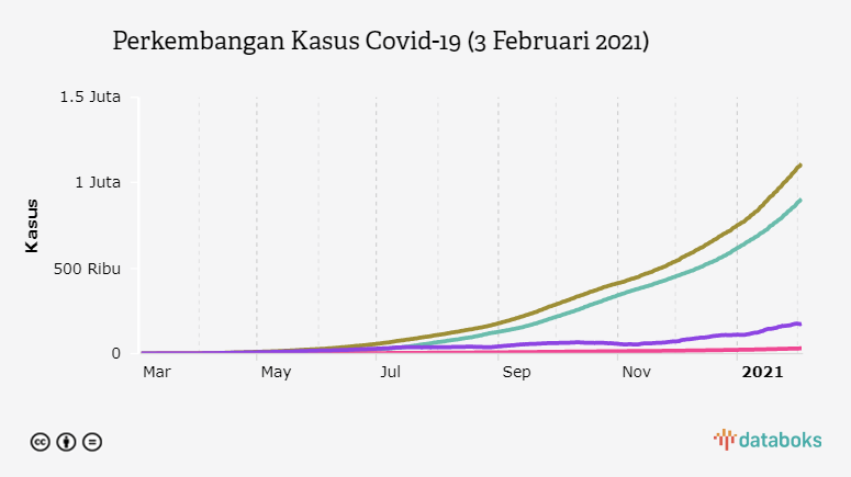 Perkembangan Kasus Covid-19 (3 Februari 2021)