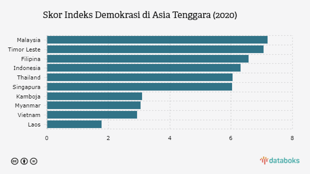 Skor Indeks Demokrasi di Asia Tenggara (2020)