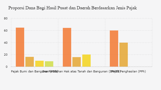 Proporsi Dana Bagi Hasil Pusat dan Daerah Berdasarkan Jenis Pajak