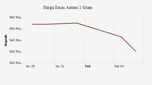 Harga Emas Antam 1 Gram 