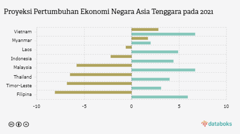 Proyeksi Pertumbuhan Ekonomi Negara Asia Tenggara pada 2021