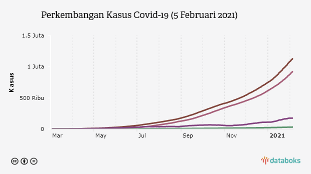 Perkembangan Kasus Covid-19 (5 Februari 2021)