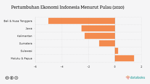 Ekonomi Maluku Dan Papua Tumbuh Paling Tinggi Pada 2020