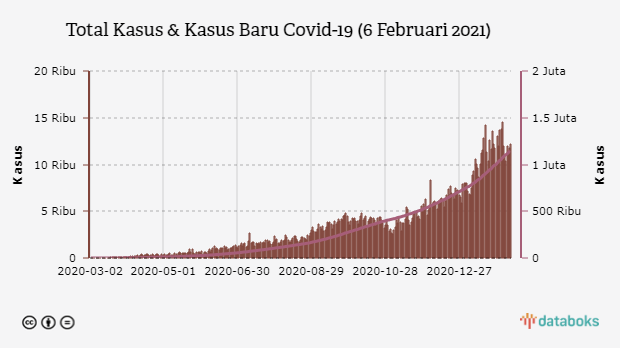 Total Kasus & Kasus Baru Covid-19 (6 Februari 2021)