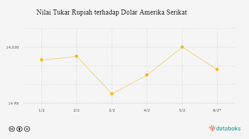 Nilai Tukar Rupiah terhadap Dolar Amerika Serikat