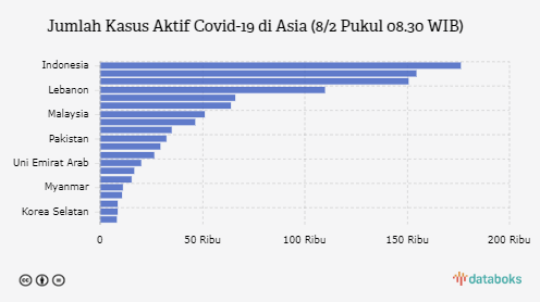 Jumlah Kasus Aktif Covid-19 di Asia (8/2 Pukul 08.30 WIB)