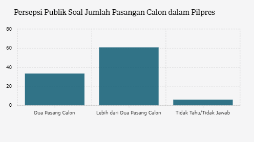 Persepsi Publik Soal Jumlah Pasangan Calon dalam Pilpres