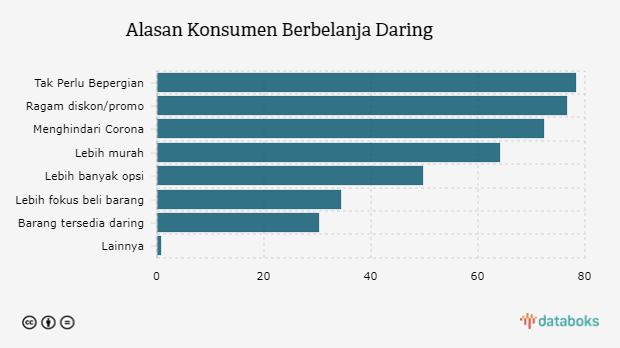 Alasan Konsumen Berbelanja Daring