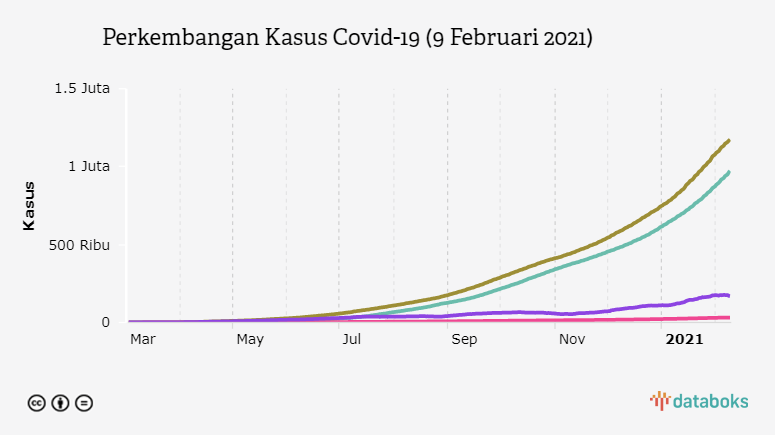 Perkembangan Kasus Covid-19 (9 Februari 2021)