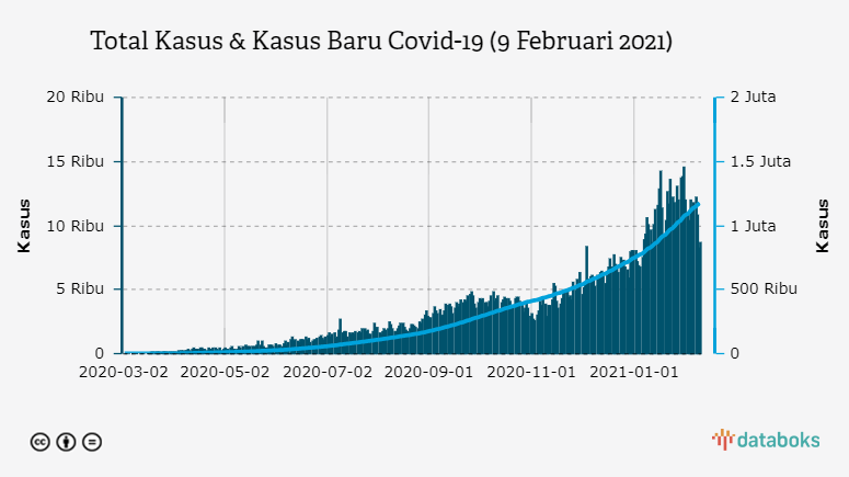 Total Kasus & Kasus Baru Covid-19 (9 Februari 2021)