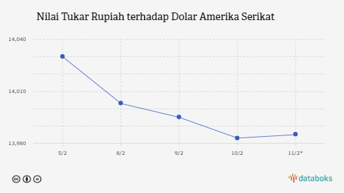 Nilai Tukar Rupiah terhadap Dolar Amerika Serikat