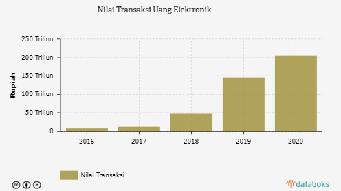 Nilai Transaksi Uang Elektronik