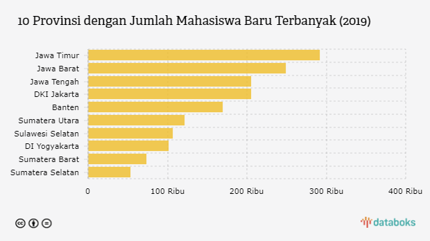 10 Provinsi dengan Jumlah Mahasiswa Baru Terbanyak (2019)