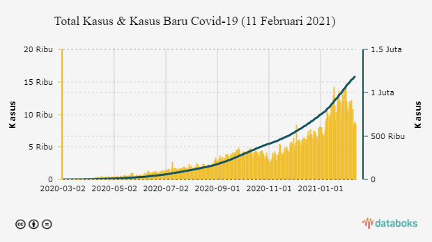 Total Kasus & Kasus Baru Covid-19 (11 Februari 2021)