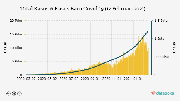 Total Kasus & Kasus Baru Covid-19 (12 Februari 2021)