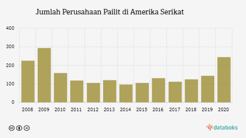 Jumlah Perusahaan Pailit di Amerika Serikat