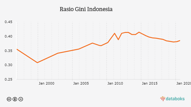 Rasio Gini Indonesia