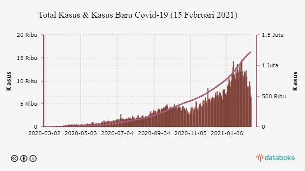 Total Kasus & Kasus Baru Covid-19 (15 Februari 2021)