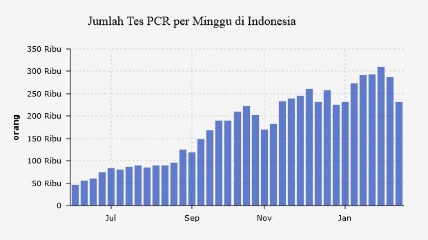 Jumlah Tes PCR per Minggu di Indonesia