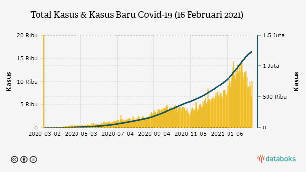 Total Kasus & Kasus Baru Covid-19 (16 Februari 2021)