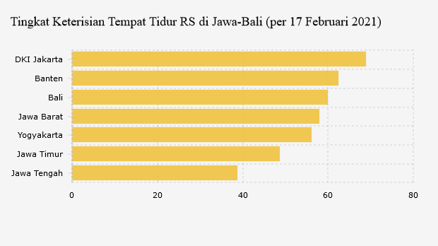 Tingkat Keterisian Tempat Tidur RS di Jawa-Bali (per 17 Februari 2021)