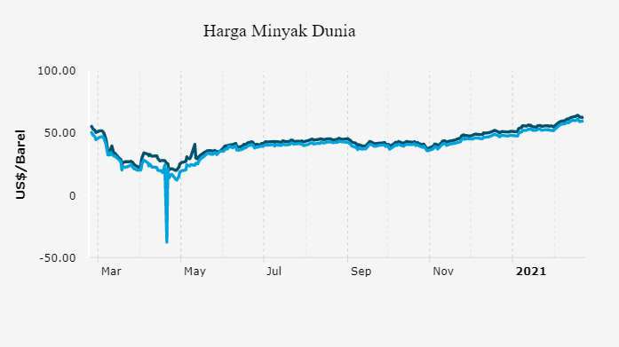 Harga Minyak Mentah Dunia (22/2 Pukul 12.05 WIB)