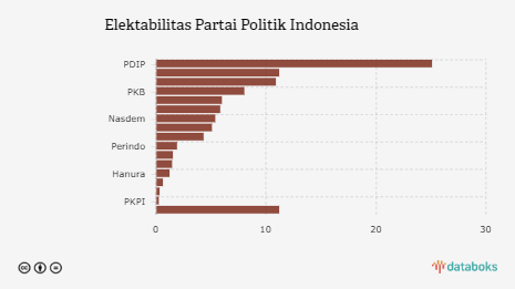 Elektabilitas Partai Politik Indonesia