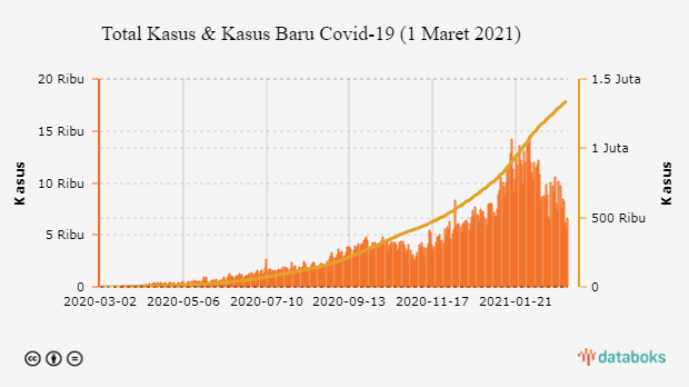 Total Kasus & Kasus Baru Covid-19 (1 Maret 2021)