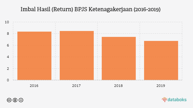 Imbal Hasil (Return) BPJS Ketenagakerjaan (2016-2019)